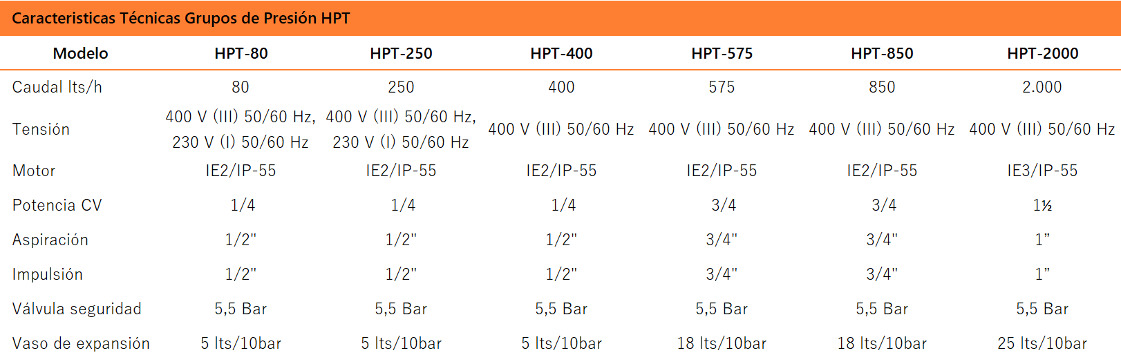 Grupos de Presión HPT