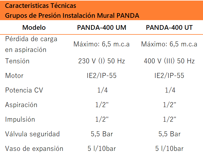 Grupos de Presión PANDA