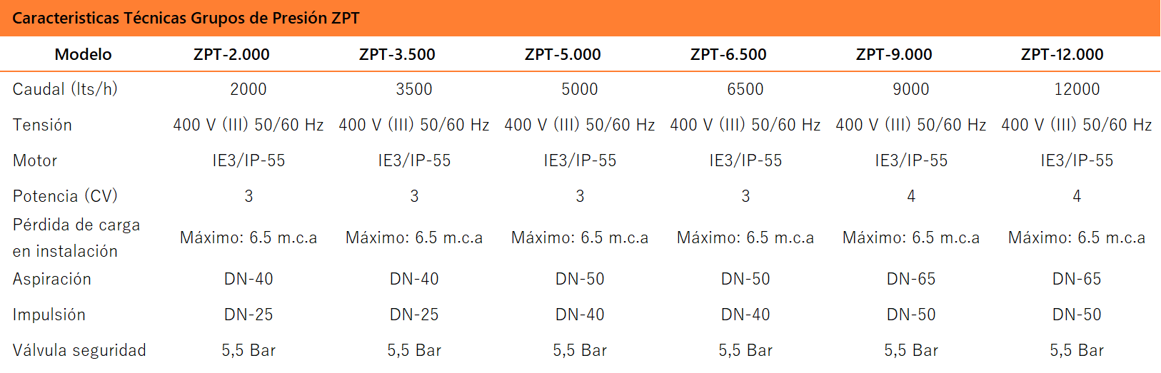 Grupos de Presión ZPT