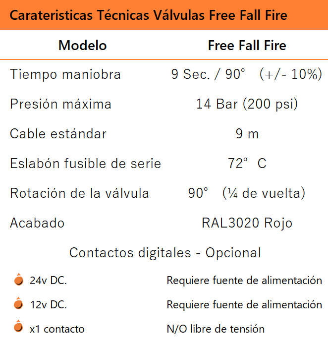 Válvulas para corte de flujo de combustible en incendios Free Fall Fire