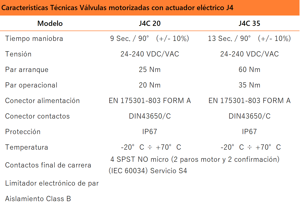 Válvulas motorizadas con actuador eléctrico J4